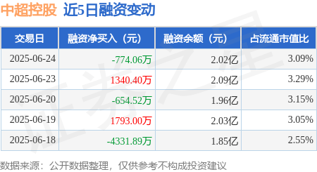 神机策 中超控股：6月24日融资买入4859.03万元，融资融券余额2.02亿元
