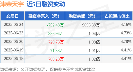 益阳指 津荣天宇：6月24日融资买入2412.97万元，融资融券余额9696.38万元