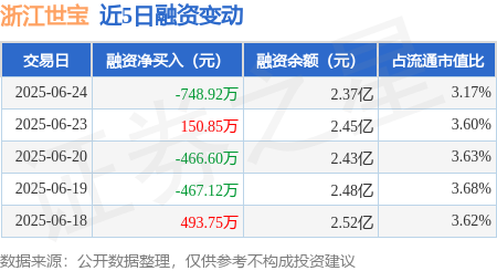 财惠赚 浙江世宝：6月24日融资买入1211.57万元，融资融券余额2.37亿元