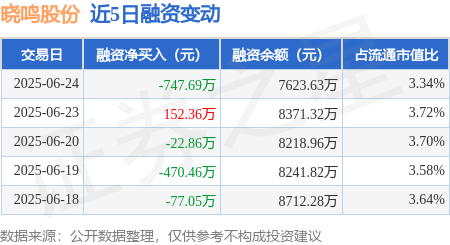 玖联优配 晓鸣股份：6月24日融资买入645.03万元，融资融券余额7623.63万元