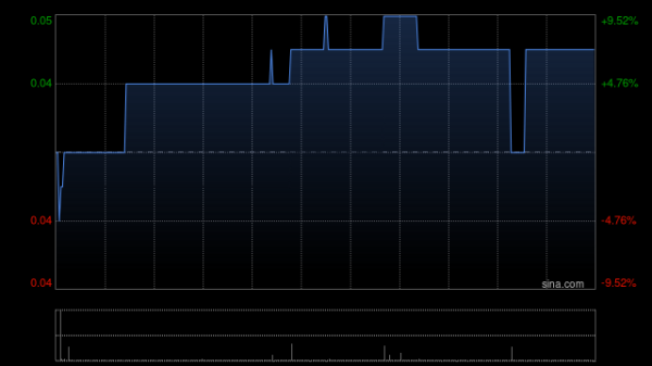 笑赢配资 开明投资获Knight Sky Holdings Ltd.增持约3.55亿股 每股作价0.03港元