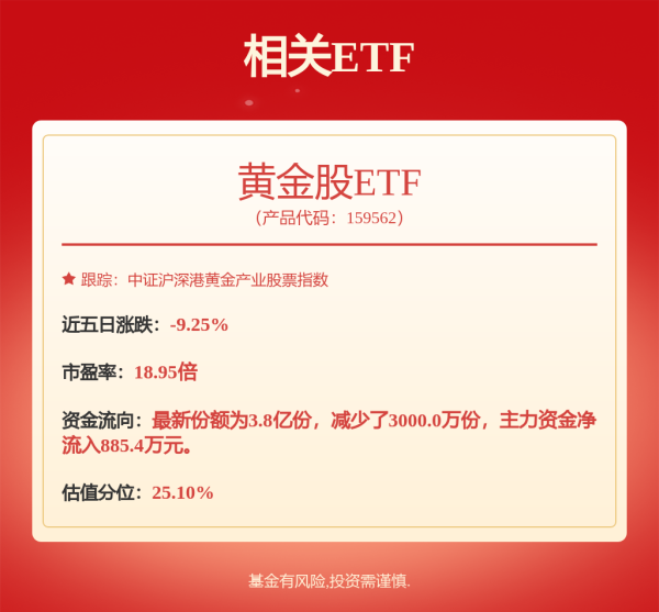 股配所 黄金股ETF、黄金股票ETF基金涨超3%，金饰价格涨回1000元