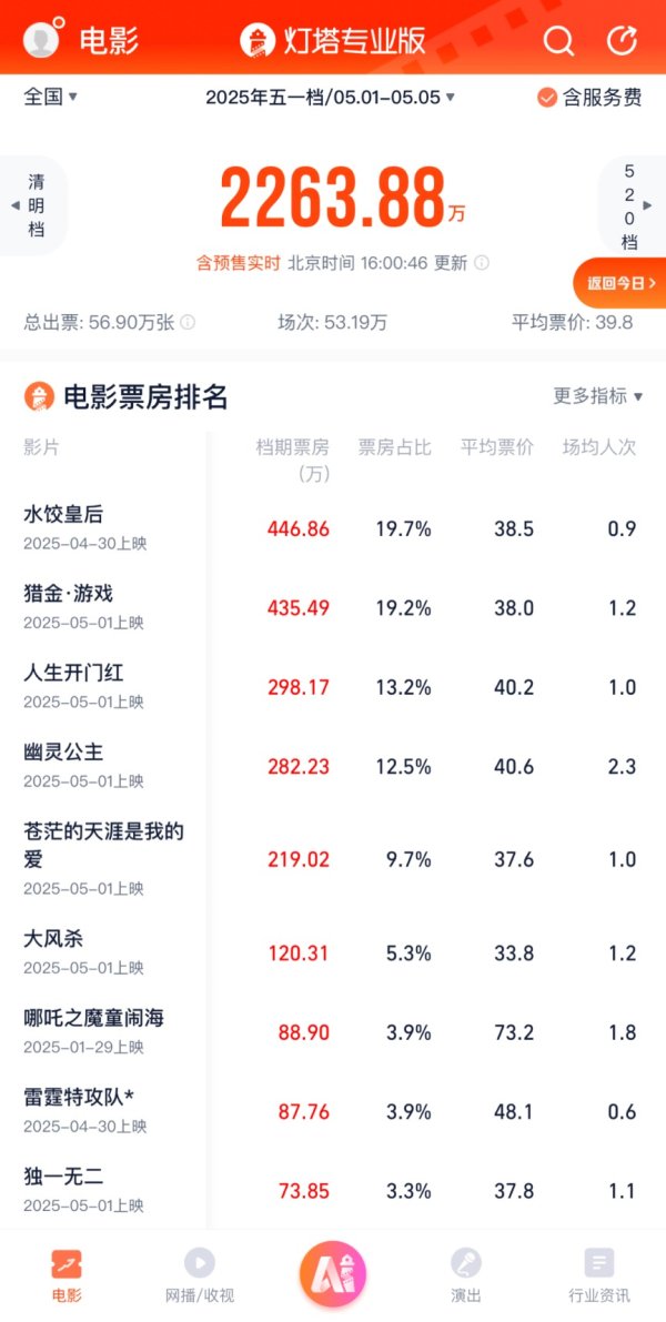 智策管家 “水饺”领衔上桌！《哪吒2》再延期 五一档影片看哪部？